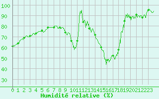 Courbe de l'humidit relative pour Millau - Soulobres (12)