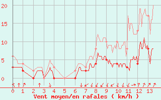 Courbe de la force du vent pour Chamblanc Seurre (21)