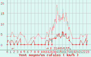 Courbe de la force du vent pour Chamonix-Mont-Blanc (74)