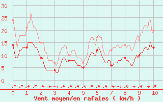 Courbe de la force du vent pour Rouess-Vass (72)