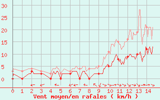 Courbe de la force du vent pour Villeneuve-sur-Lot (47)