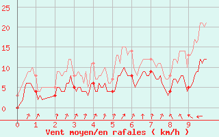 Courbe de la force du vent pour Cagnano (2B)