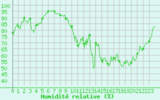Courbe de l'humidit relative pour Dijon / Longvic (21)