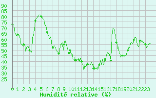 Courbe de l'humidit relative pour Cherbourg (50)