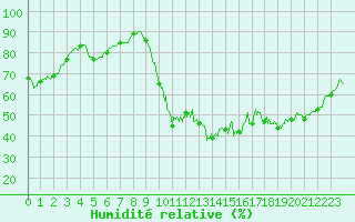 Courbe de l'humidit relative pour Vannes-Sn (56)