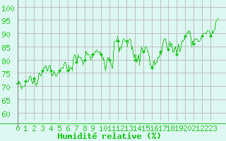 Courbe de l'humidit relative pour Lyon - Saint-Exupry (69)