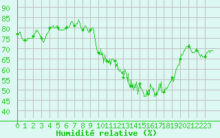 Courbe de l'humidit relative pour Rochefort Saint-Agnant (17)