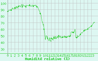 Courbe de l'humidit relative pour Bustince (64)