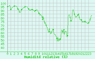 Courbe de l'humidit relative pour Dinard (35)