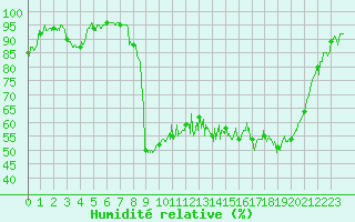 Courbe de l'humidit relative pour Guret Saint-Laurent (23)
