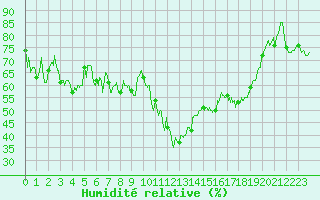 Courbe de l'humidit relative pour Tarbes (65)