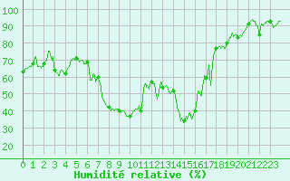 Courbe de l'humidit relative pour Toulon (83)