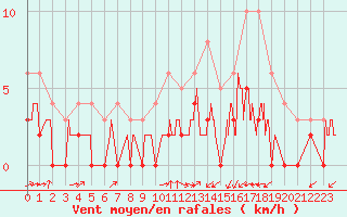 Courbe de la force du vent pour Romorantin (41)
