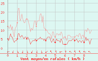 Courbe de la force du vent pour Saint Roman-Diois (26)