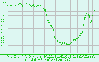 Courbe de l'humidit relative pour Brive-Souillac (19)