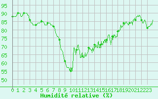 Courbe de l'humidit relative pour Cannes (06)