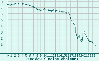 Courbe de l'humidex pour Troyes (10)