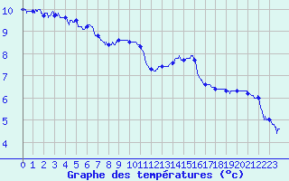 Courbe de tempratures pour Auxerre-Perrigny (89)