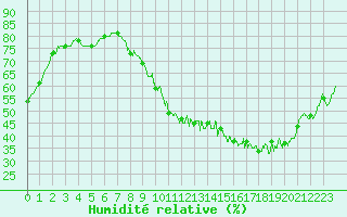 Courbe de l'humidit relative pour Villacoublay (78)