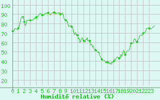 Courbe de l'humidit relative pour Saint-Etienne (42)