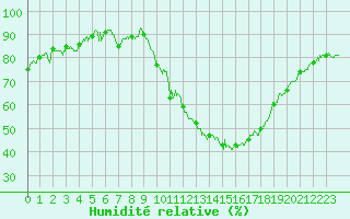 Courbe de l'humidit relative pour Orly (91)