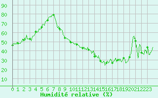 Courbe de l'humidit relative pour Chambry / Aix-Les-Bains (73)