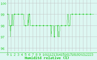 Courbe de l'humidit relative pour Charleville-Mzires (08)
