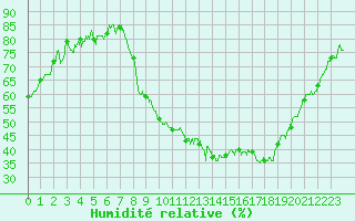 Courbe de l'humidit relative pour Avignon (84)