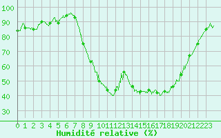 Courbe de l'humidit relative pour Calais / Marck (62)