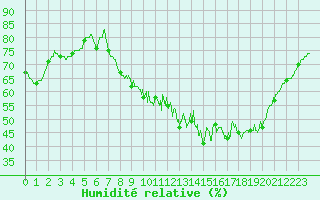 Courbe de l'humidit relative pour Saint-Sulpice (63)