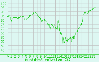 Courbe de l'humidit relative pour Dinard (35)