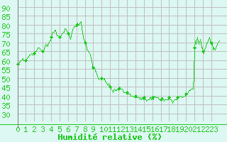 Courbe de l'humidit relative pour Rodez (12)