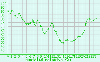 Courbe de l'humidit relative pour Rennes (35)