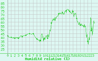 Courbe de l'humidit relative pour Nice (06)