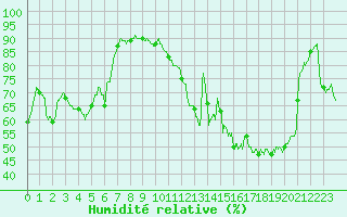 Courbe de l'humidit relative pour Nancy - Essey (54)