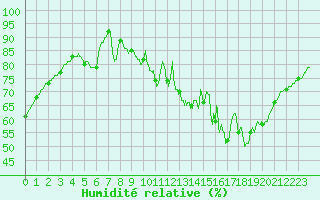 Courbe de l'humidit relative pour Mende - Chabrits (48)