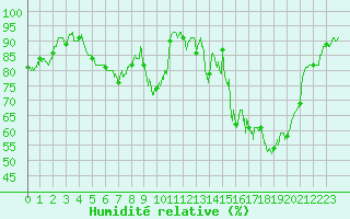 Courbe de l'humidit relative pour Saint-Girons (09)