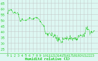 Courbe de l'humidit relative pour Limoges (87)