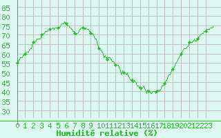 Courbe de l'humidit relative pour Besanon (25)