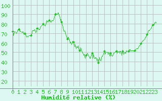 Courbe de l'humidit relative pour Feins (35)