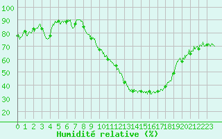 Courbe de l'humidit relative pour Metz (57)