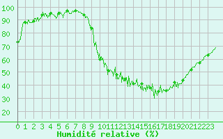 Courbe de l'humidit relative pour Saint-Martin-de-Fressengeas (24)
