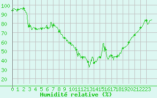 Courbe de l'humidit relative pour Saint-Auban (04)