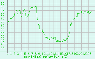 Courbe de l'humidit relative pour Nmes - Courbessac (30)