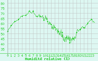 Courbe de l'humidit relative pour Mont-Saint-Vincent (71)
