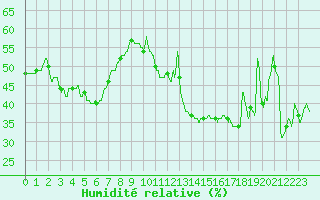 Courbe de l'humidit relative pour Ste (34)