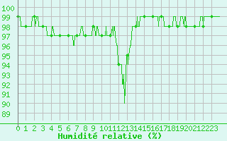 Courbe de l'humidit relative pour Colombier Jeune (07)