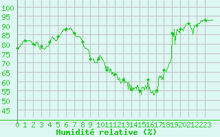 Courbe de l'humidit relative pour Istres (13)