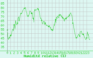 Courbe de l'humidit relative pour Ste (34)