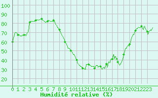 Courbe de l'humidit relative pour Istres (13)